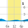Channel Three tide chart for Friday, December 1, 2023