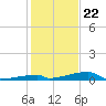 Channel Three tide chart for Friday, December 22, 2023