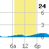Channel Three tide chart for Sunday, December 24, 2023