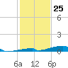 Channel Three tide chart for Monday, December 25, 2023