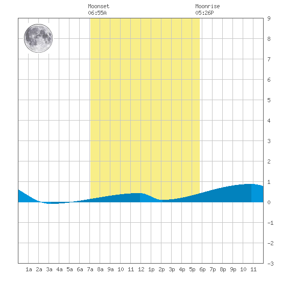 Channel Three tide chart for Tuesday, December 26, 2023