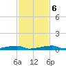 Channel Three tide chart for Wednesday, December 6, 2023