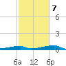 Channel Three tide chart for Thursday, December 7, 2023