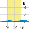 Channel Three tide chart for Friday, December 8, 2023
