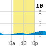 Channel Three tide chart for Wednesday, January 10, 2024