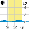 Channel Three tide chart for Wednesday, January 17, 2024