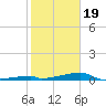 Channel Three tide chart for Friday, January 19, 2024