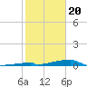 Channel Three tide chart for Saturday, January 20, 2024