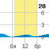 Channel Three tide chart for Sunday, January 28, 2024