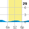 Channel Three tide chart for Monday, January 29, 2024