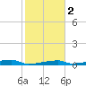 Channel Three tide chart for Tuesday, January 2, 2024