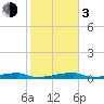 Channel Three tide chart for Wednesday, January 3, 2024