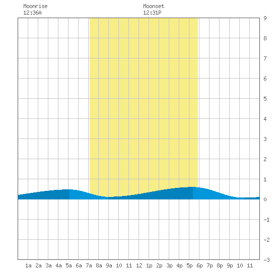 Channel Three tide chart for Thursday, January 4, 2024
