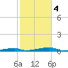 Channel Three tide chart for Thursday, January 4, 2024