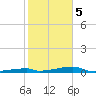 Channel Three tide chart for Friday, January 5, 2024