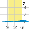 Channel Three tide chart for Sunday, January 7, 2024