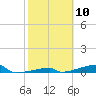 Channel Three tide chart for Saturday, February 10, 2024