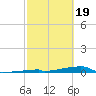 Channel Three tide chart for Monday, February 19, 2024