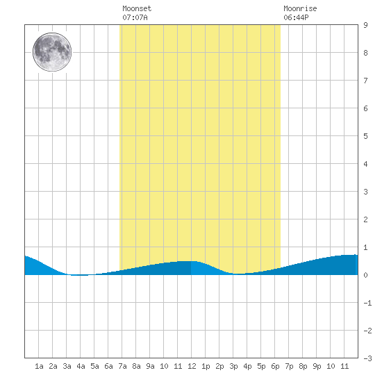 Channel Three tide chart for Saturday, February 24, 2024