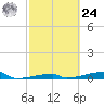 Channel Three tide chart for Saturday, February 24, 2024