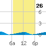 Channel Three tide chart for Monday, February 26, 2024