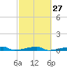 Channel Three tide chart for Tuesday, February 27, 2024