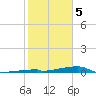 Channel Three tide chart for Monday, February 5, 2024