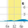 Channel Three tide chart for Tuesday, February 6, 2024