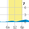 Channel Three tide chart for Wednesday, February 7, 2024