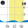 Channel Three tide chart for Sunday, March 10, 2024
