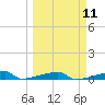 Channel Three tide chart for Monday, March 11, 2024