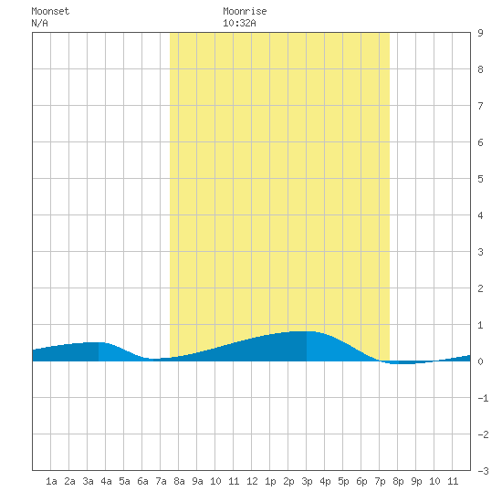 Channel Three tide chart for Thursday, March 14, 2024