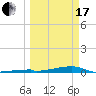 Channel Three tide chart for Sunday, March 17, 2024