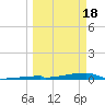 Channel Three tide chart for Monday, March 18, 2024