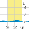 Channel Three tide chart for Friday, March 1, 2024