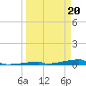 Channel Three tide chart for Wednesday, March 20, 2024