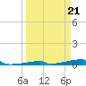 Channel Three tide chart for Thursday, March 21, 2024