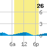 Channel Three tide chart for Tuesday, March 26, 2024
