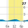 Channel Three tide chart for Wednesday, March 27, 2024
