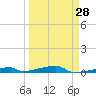 Channel Three tide chart for Thursday, March 28, 2024