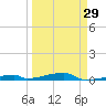 Channel Three tide chart for Friday, March 29, 2024