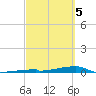 Channel Three tide chart for Tuesday, March 5, 2024