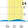 Channel Three tide chart for Sunday, April 14, 2024