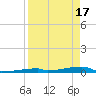 Channel Three tide chart for Wednesday, April 17, 2024