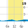 Channel Three tide chart for Friday, April 19, 2024