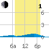 Channel Three tide chart for Monday, April 1, 2024