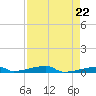 Channel Three tide chart for Monday, April 22, 2024