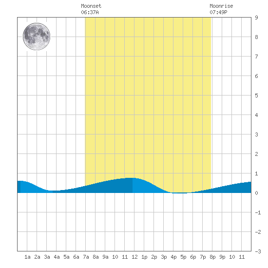 Channel Three tide chart for Tuesday, April 23, 2024