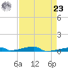 Channel Three tide chart for Tuesday, April 23, 2024