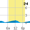 Channel Three tide chart for Wednesday, April 24, 2024